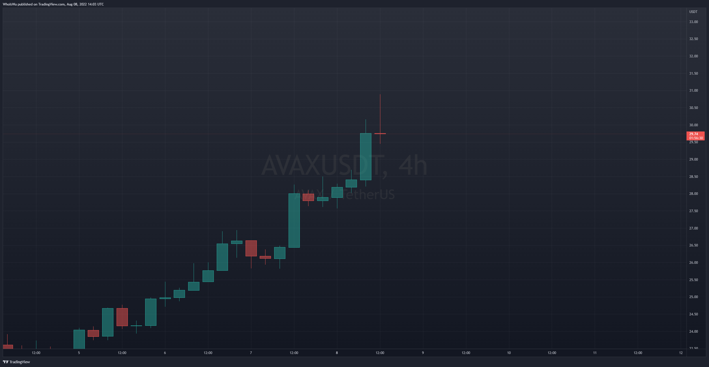 BINANCE:AVAXUSDT Chart Image by WhoIsWu