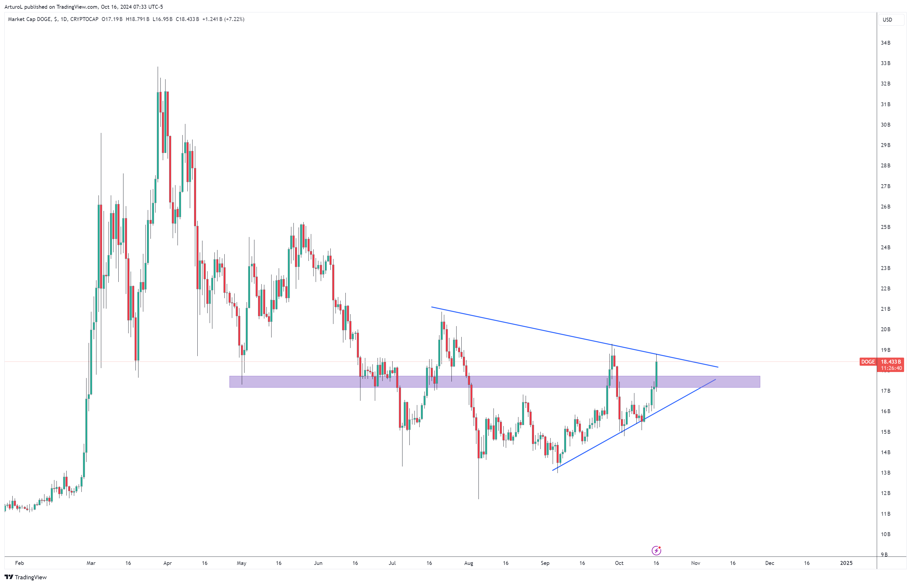CRYPTOCAP:DOGE Chart Image by ArturoL