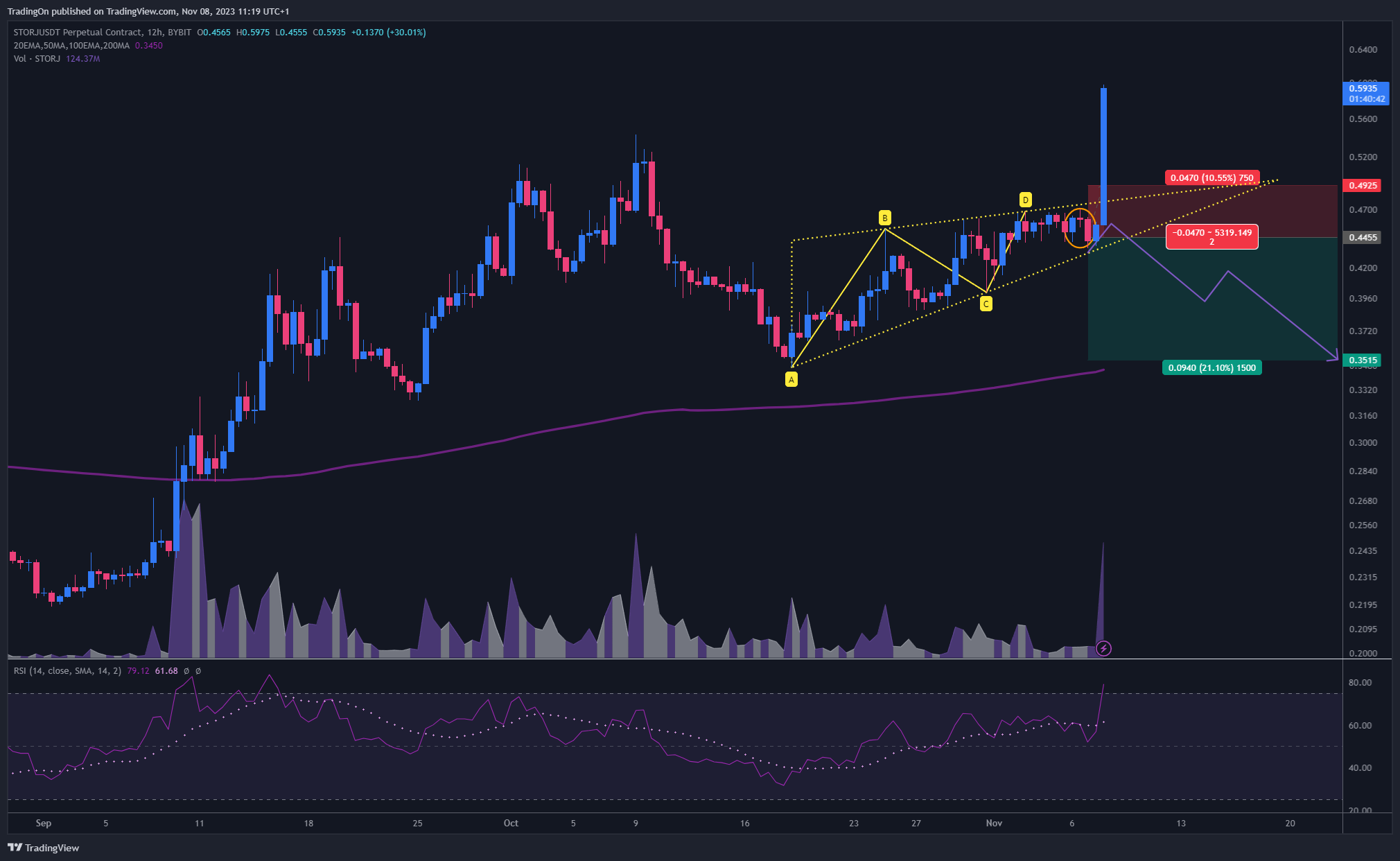 BYBIT:STORJUSDT.P Chart Image by TradingOn