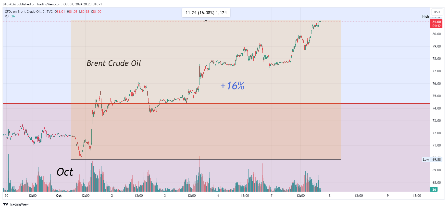 TVC:UKOIL Chart Image by BTC-XLM
