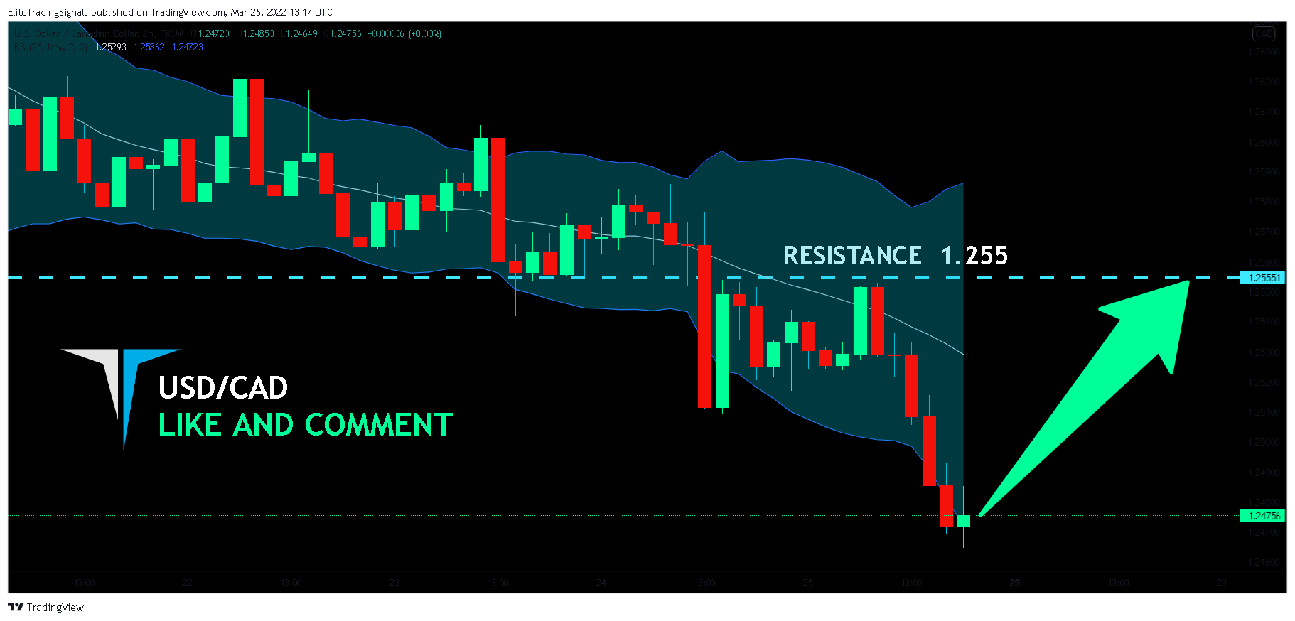 FX:USDCAD Chart Image by EliteTradingSignals