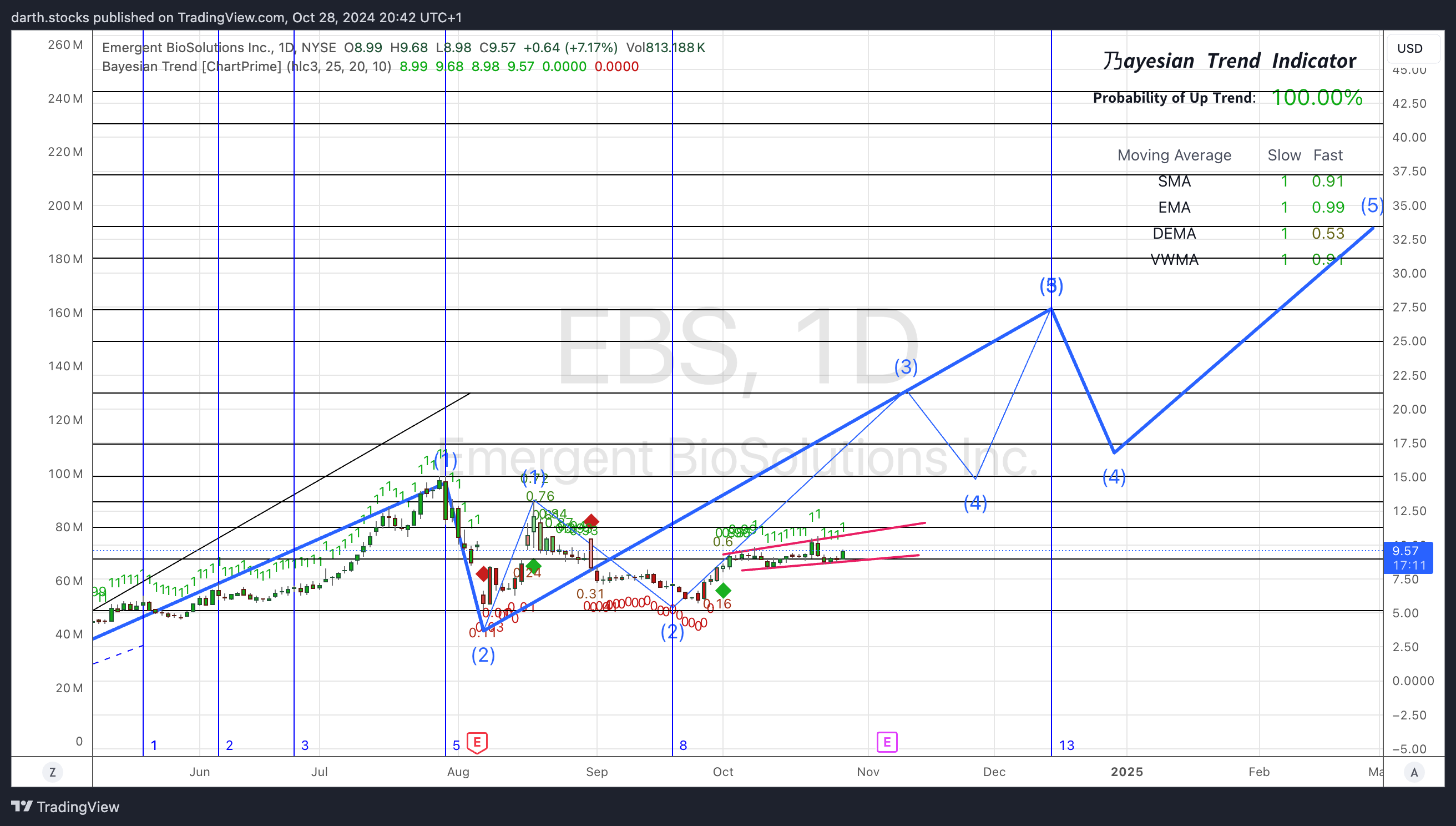 BATS:EBS Chart Image by darth.stocks