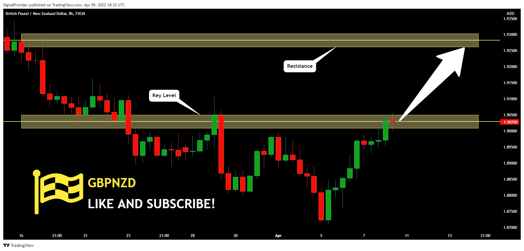 FX:GBPNZD Chart Image by SignalProvider