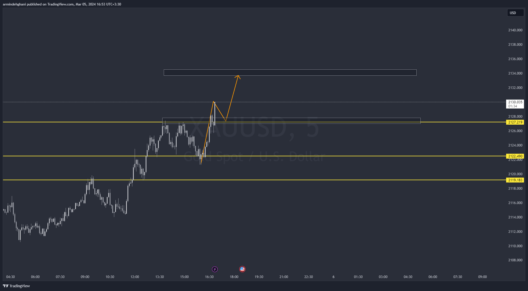 OANDA:XAUUSD Chart Image by armindehghani