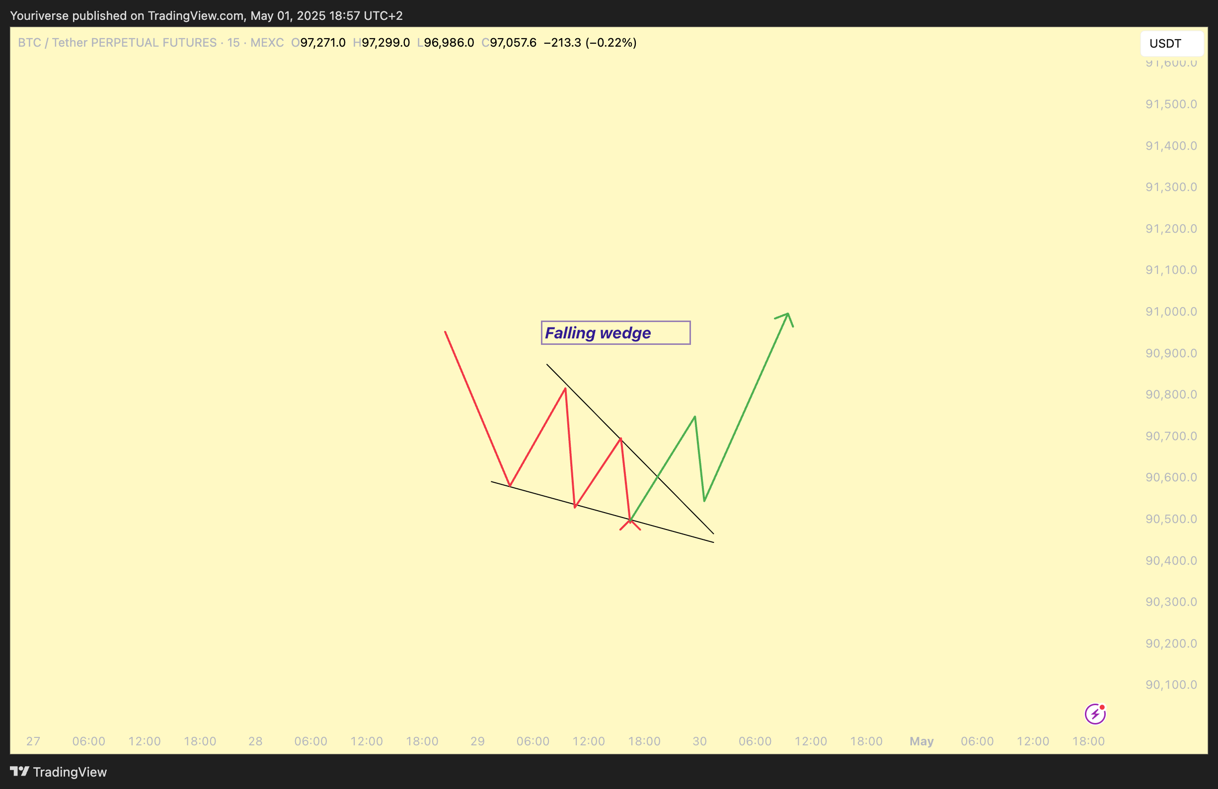 MEXC:BTCUSDT.P Chart Image by Youriverse