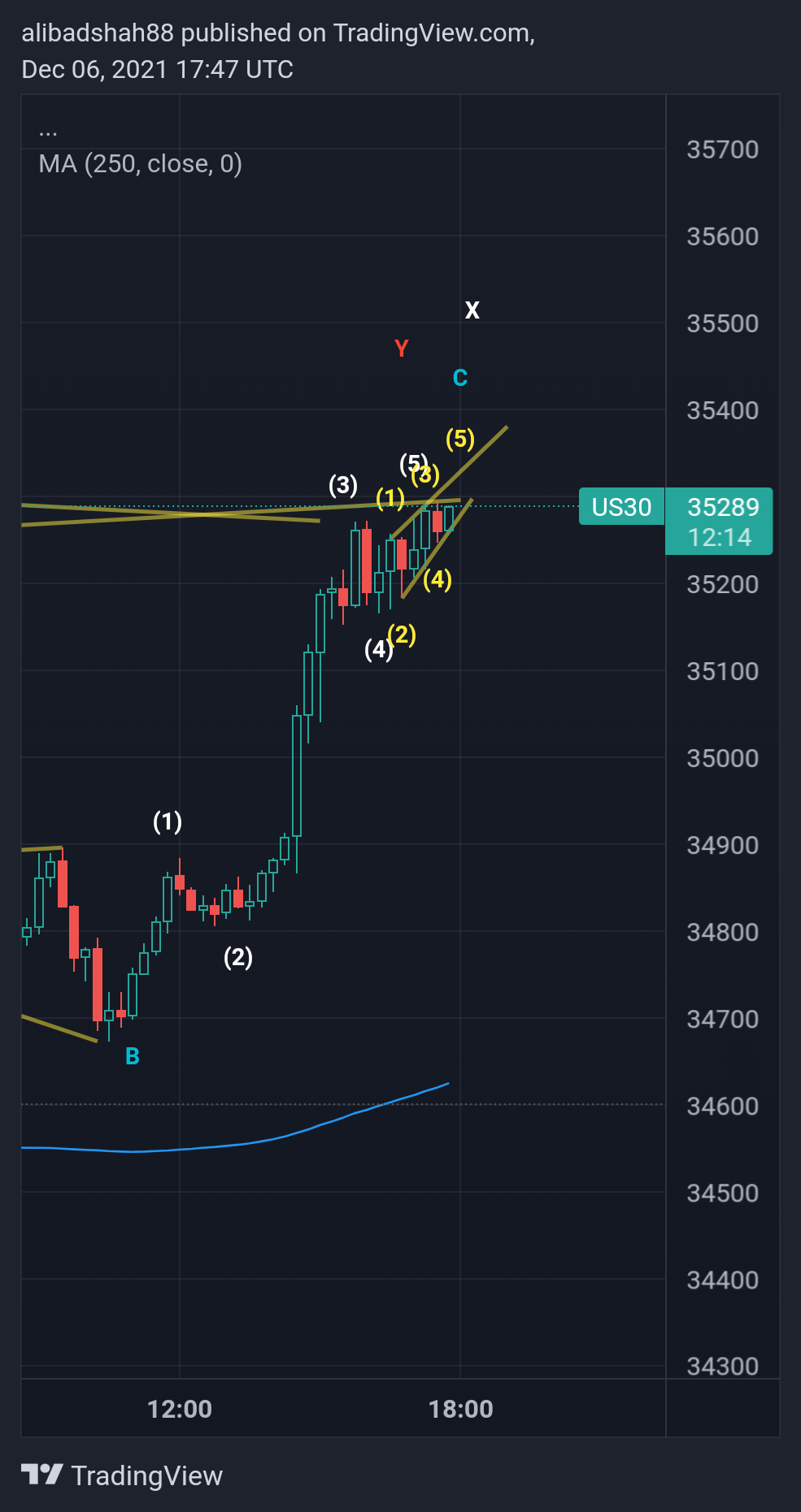 CURRENCYCOM:US30 Chart Image by alibadshah88