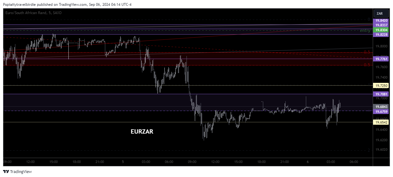 SAXO:EURZAR Chart Image by PopiaMytravelbirdie