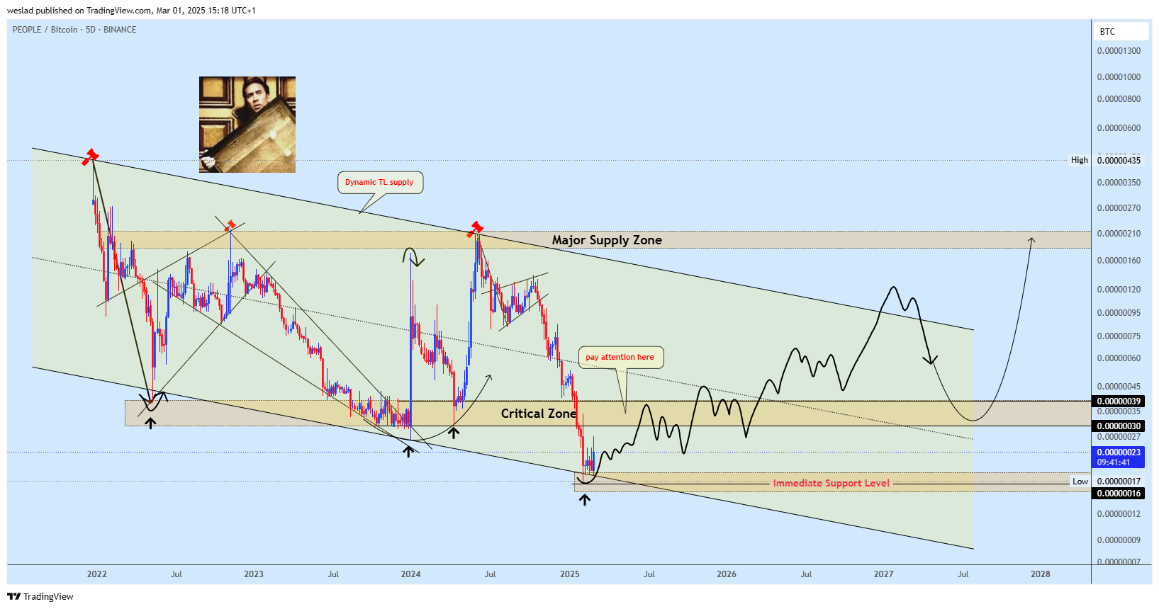 BINANCE:PEOPLEBTC Chart Image by weslad