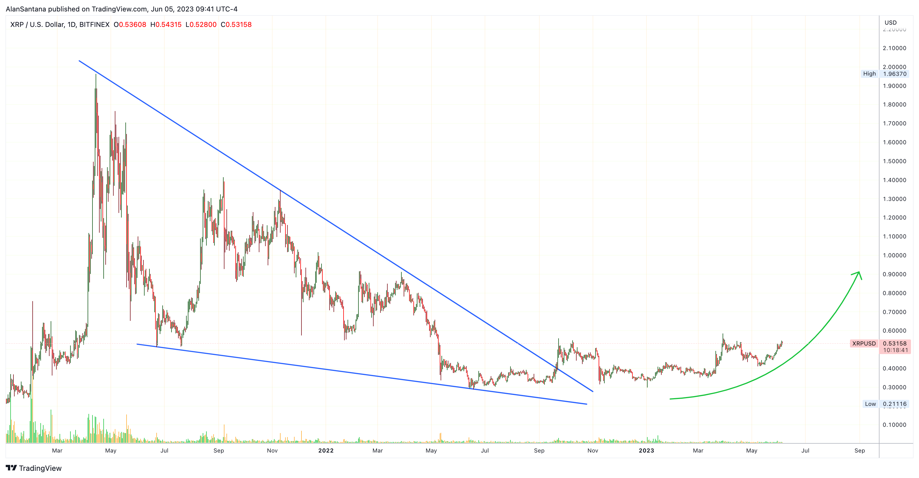 BITFINEX:XRPUSD Chart Image by MasterAnanda