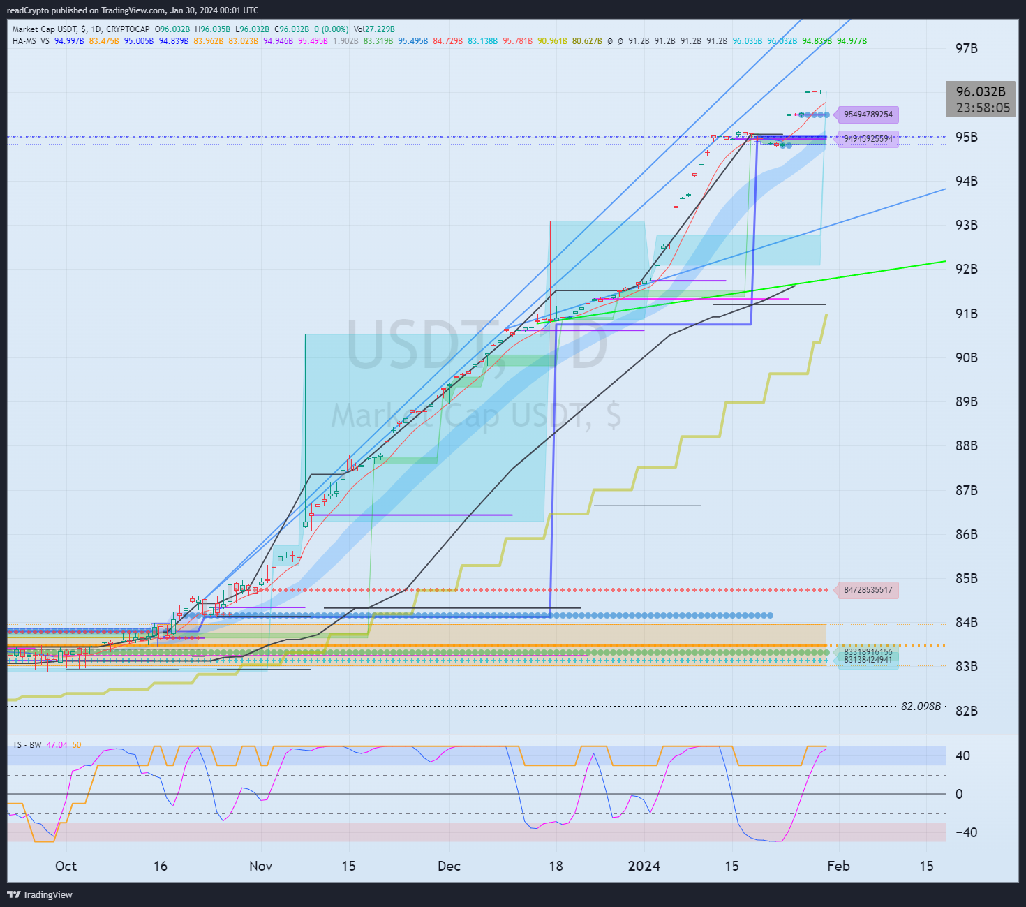 CRYPTOCAP:USDT Chart Image by readCrypto