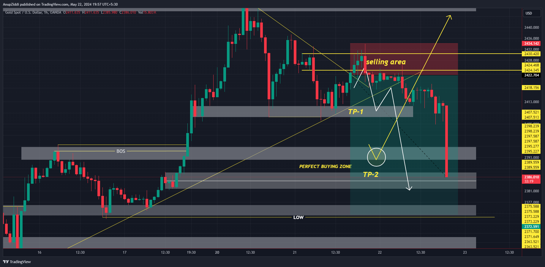 OANDA:XAUUSD Chart Image by AnupZiddi