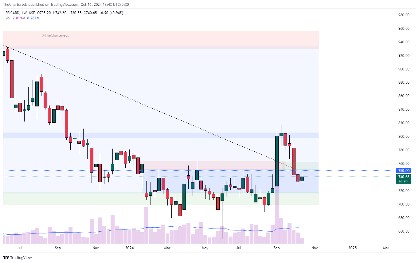 NSE:SBICARD Chart Image by TheChartereds