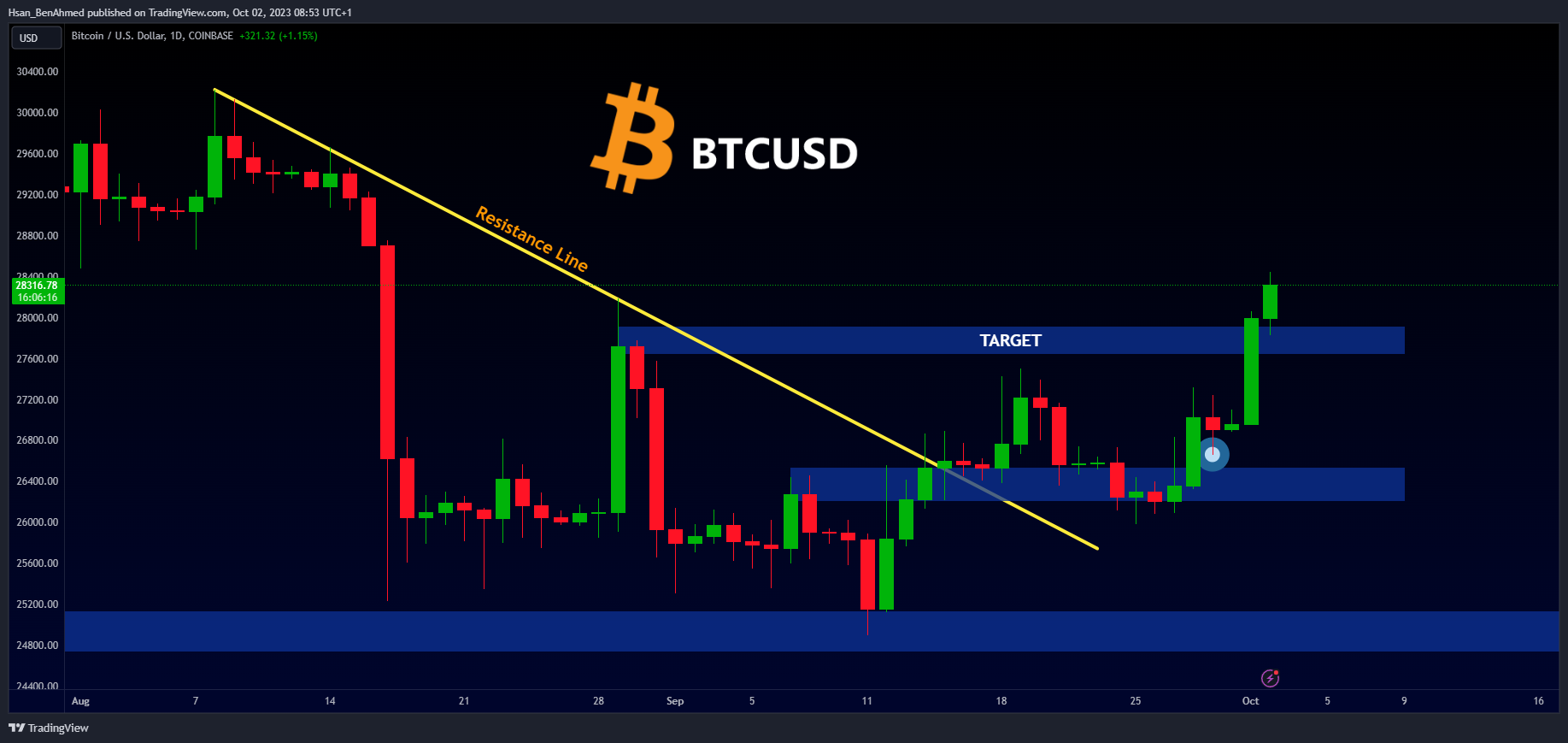 COINBASE:BTCUSD Chart Image by Hsan_BenAhmed
