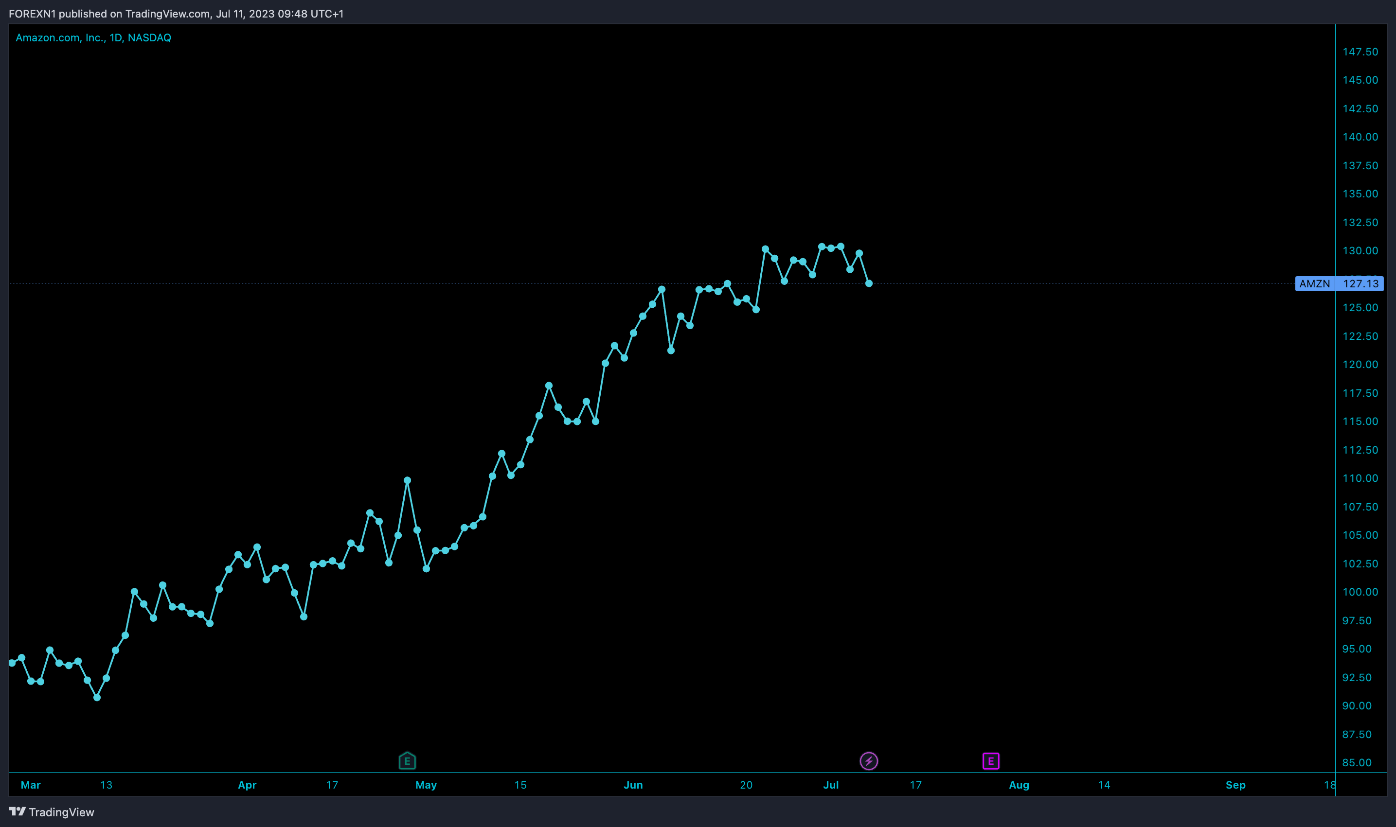 NASDAQ:AMZN Chart Image by FOREXN1