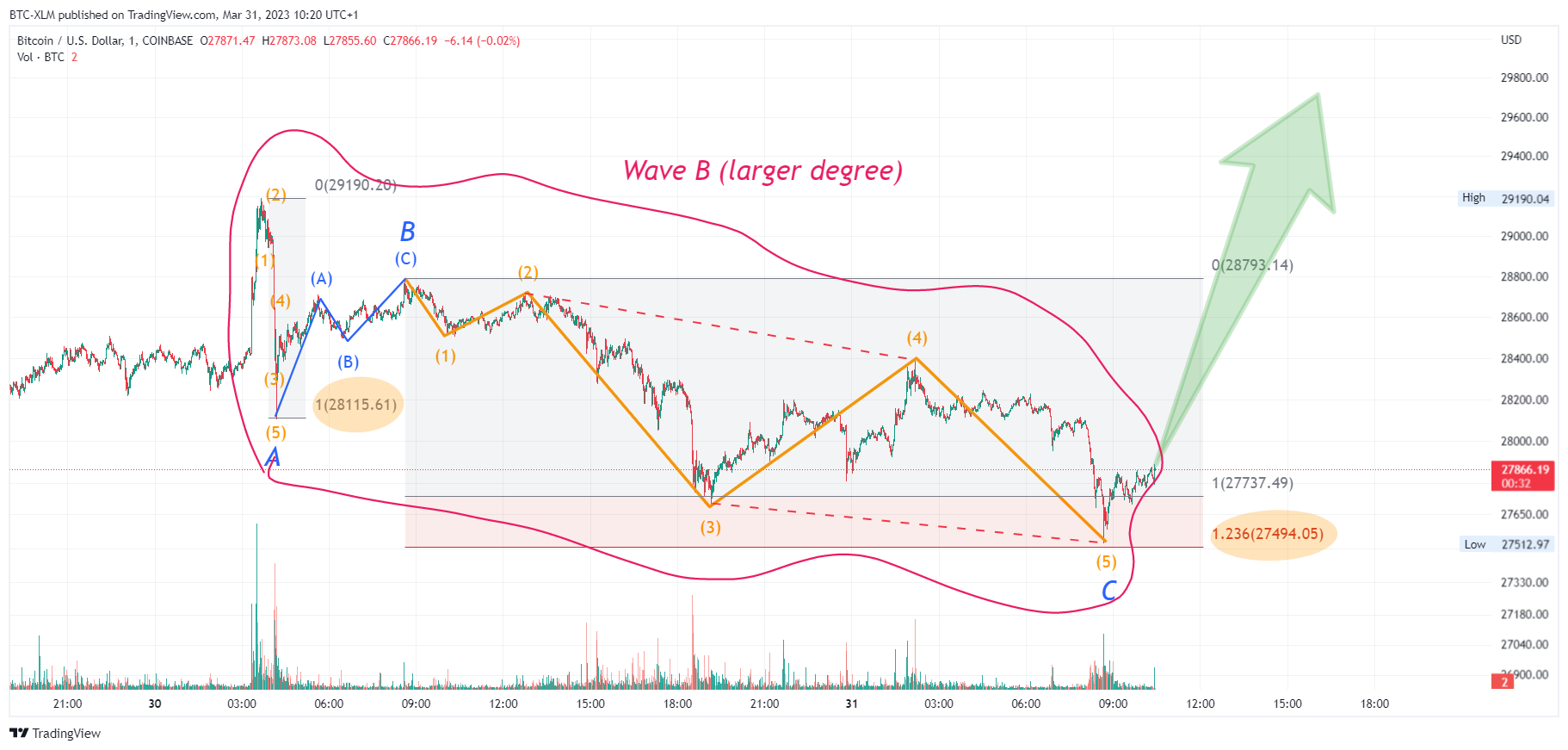 COINBASE:BTCUSD Chart Image by BTC-XLM