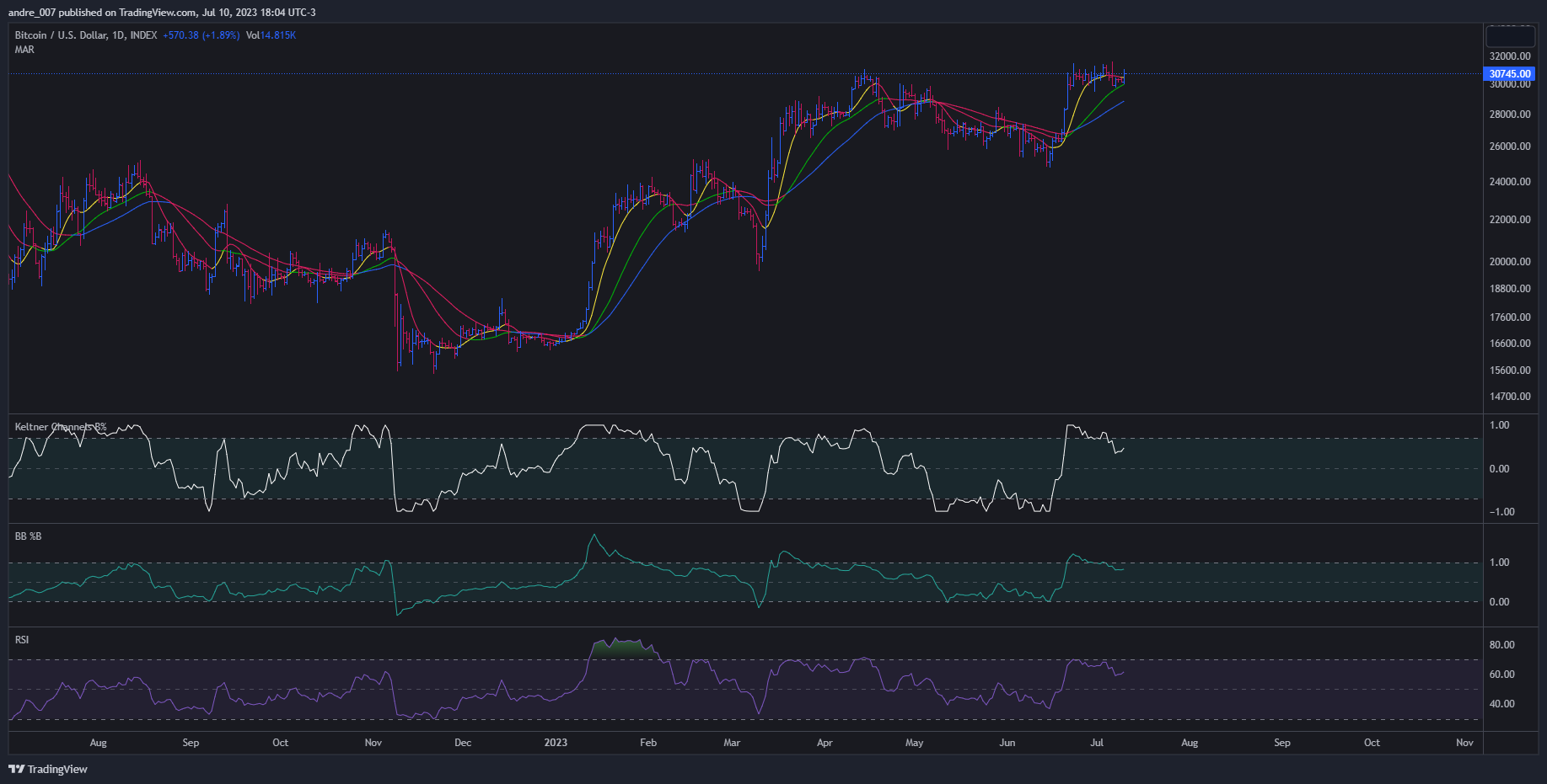 INDEX:BTCUSD Chart Image by andre_007