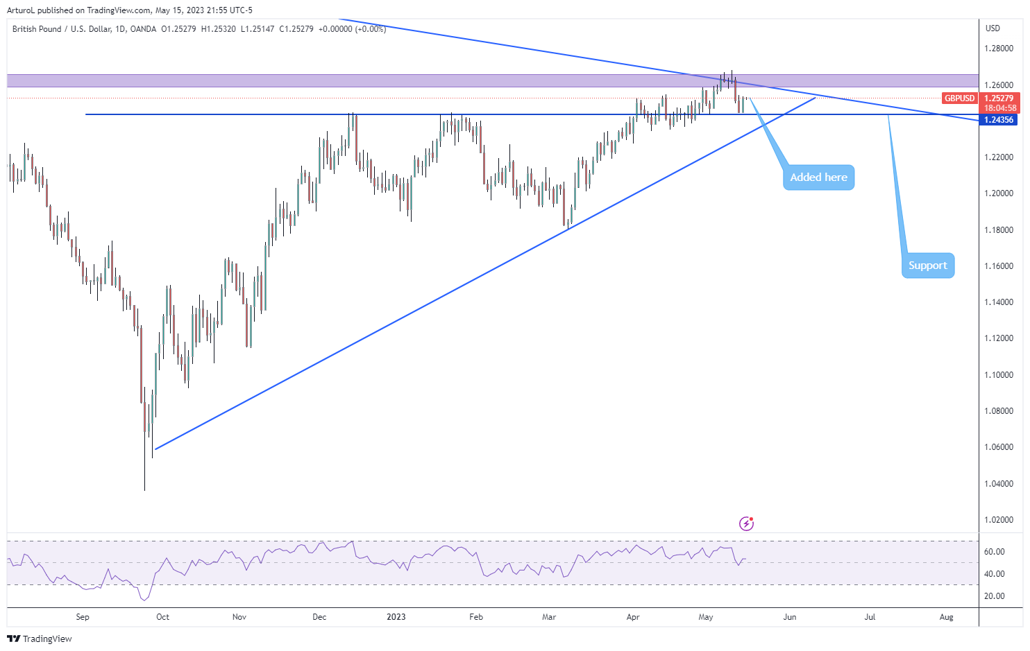 OANDA:GBPUSD Chart Image by ArturoL
