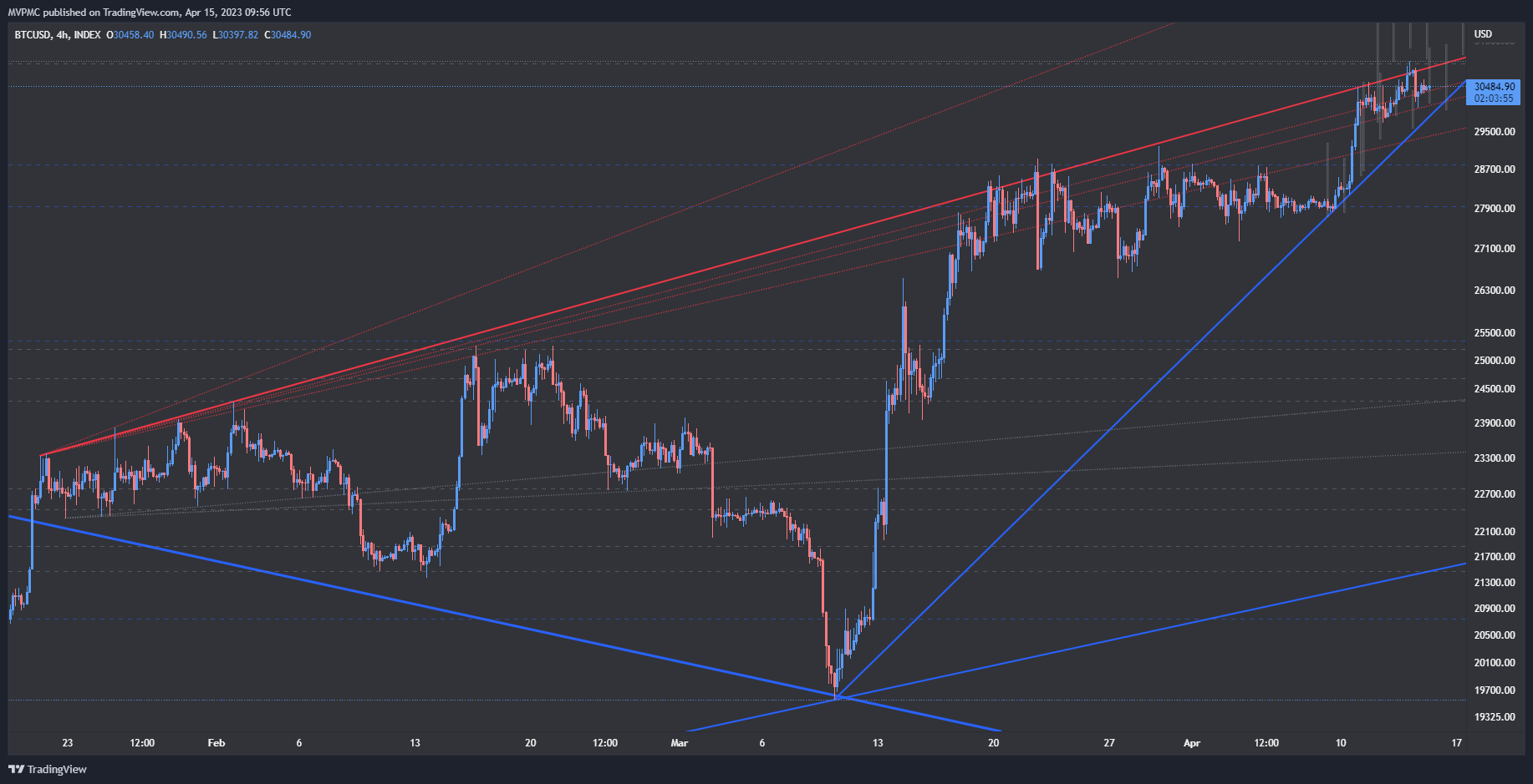 INDEX:BTCUSD Chart Image by MVPMC