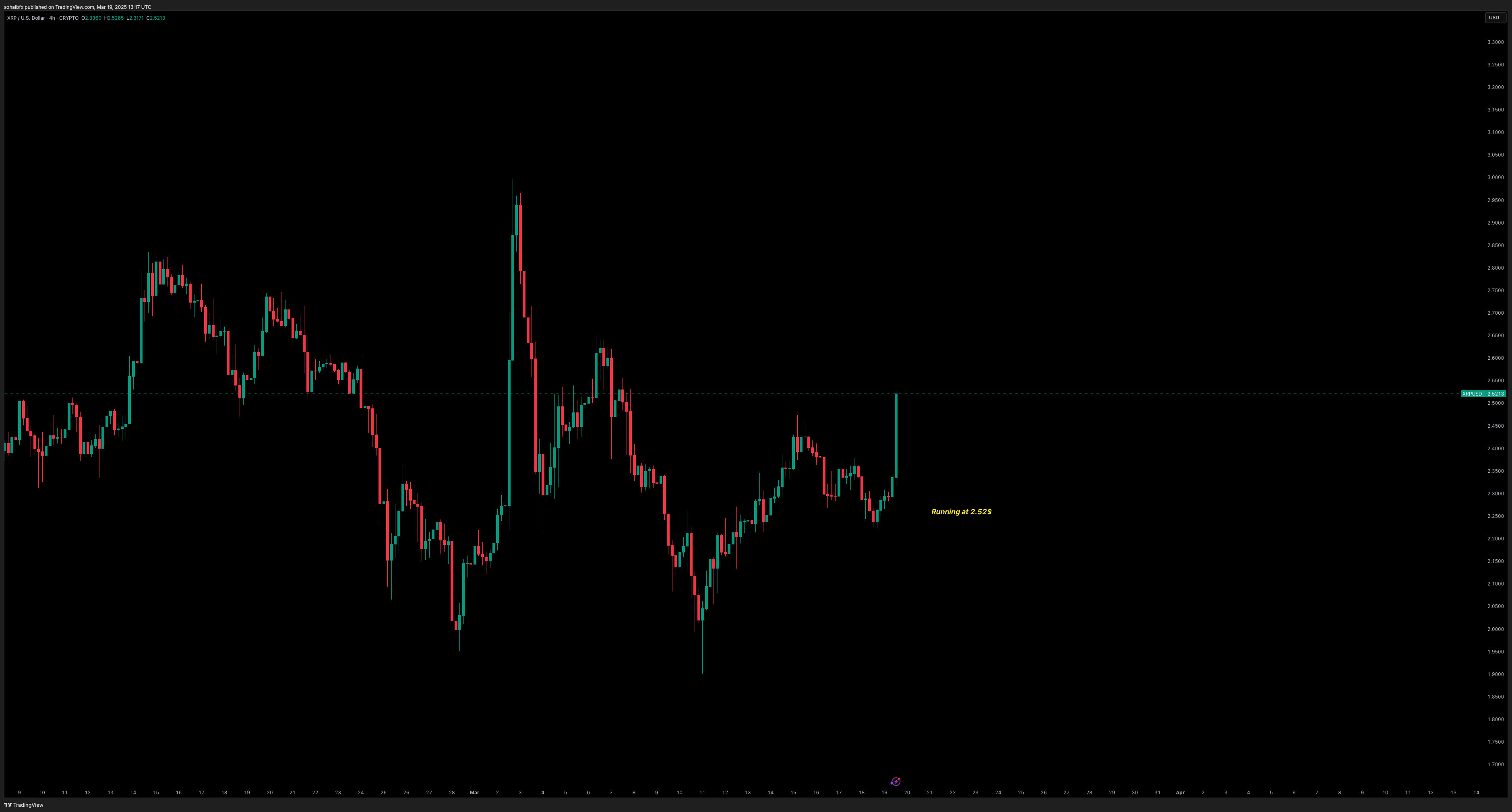 CRYPTO:XRPUSD Chart Image by sohaibfx