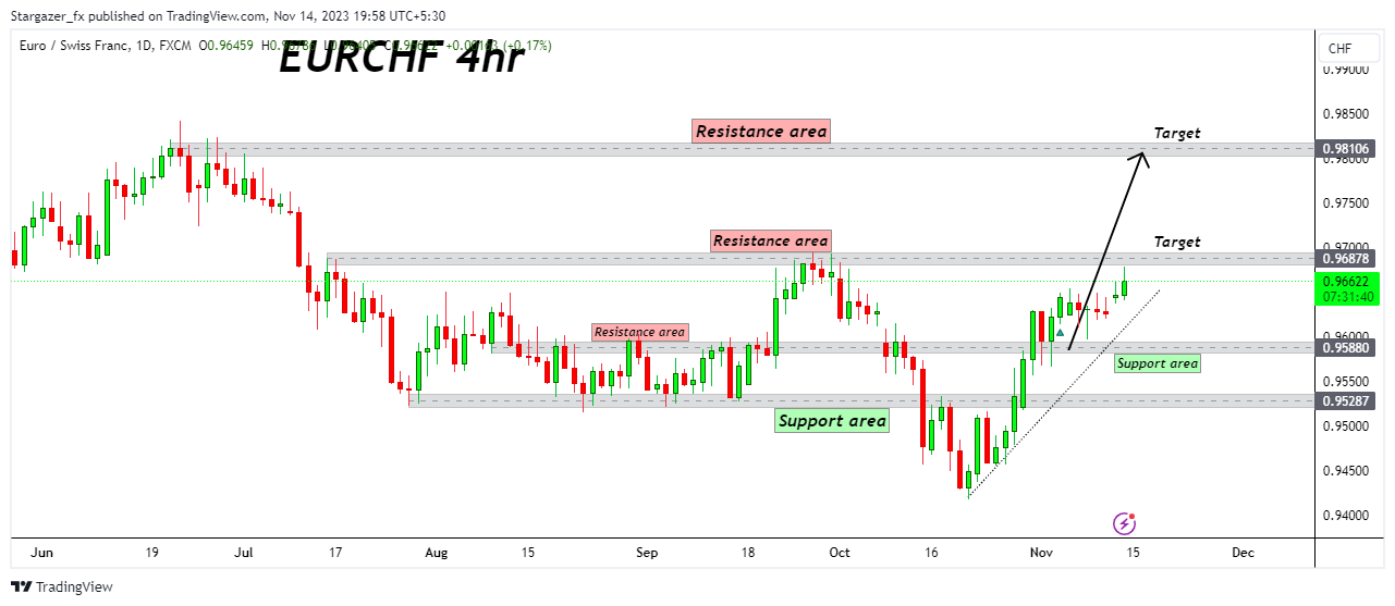 FX:EURCHF Chart Image by Stargazer_fx