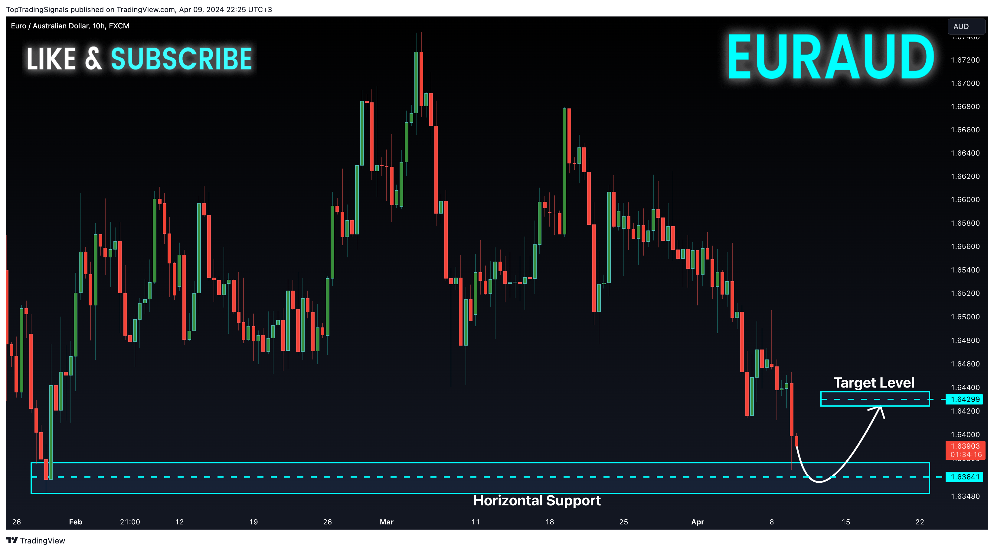 FX:EURAUD Chart Image by TopTradingSignals