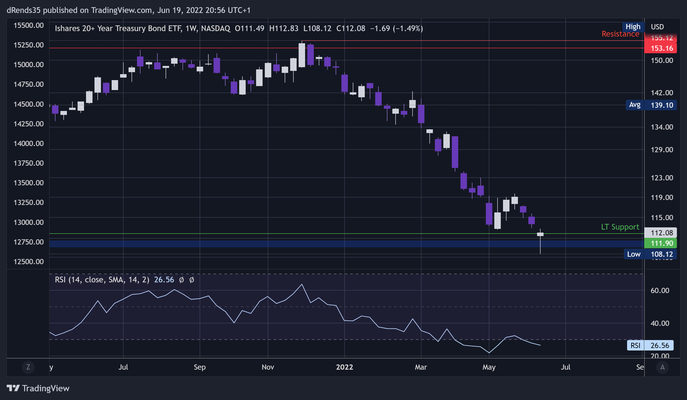 NASDAQ:TLT Chart Image by dRends35