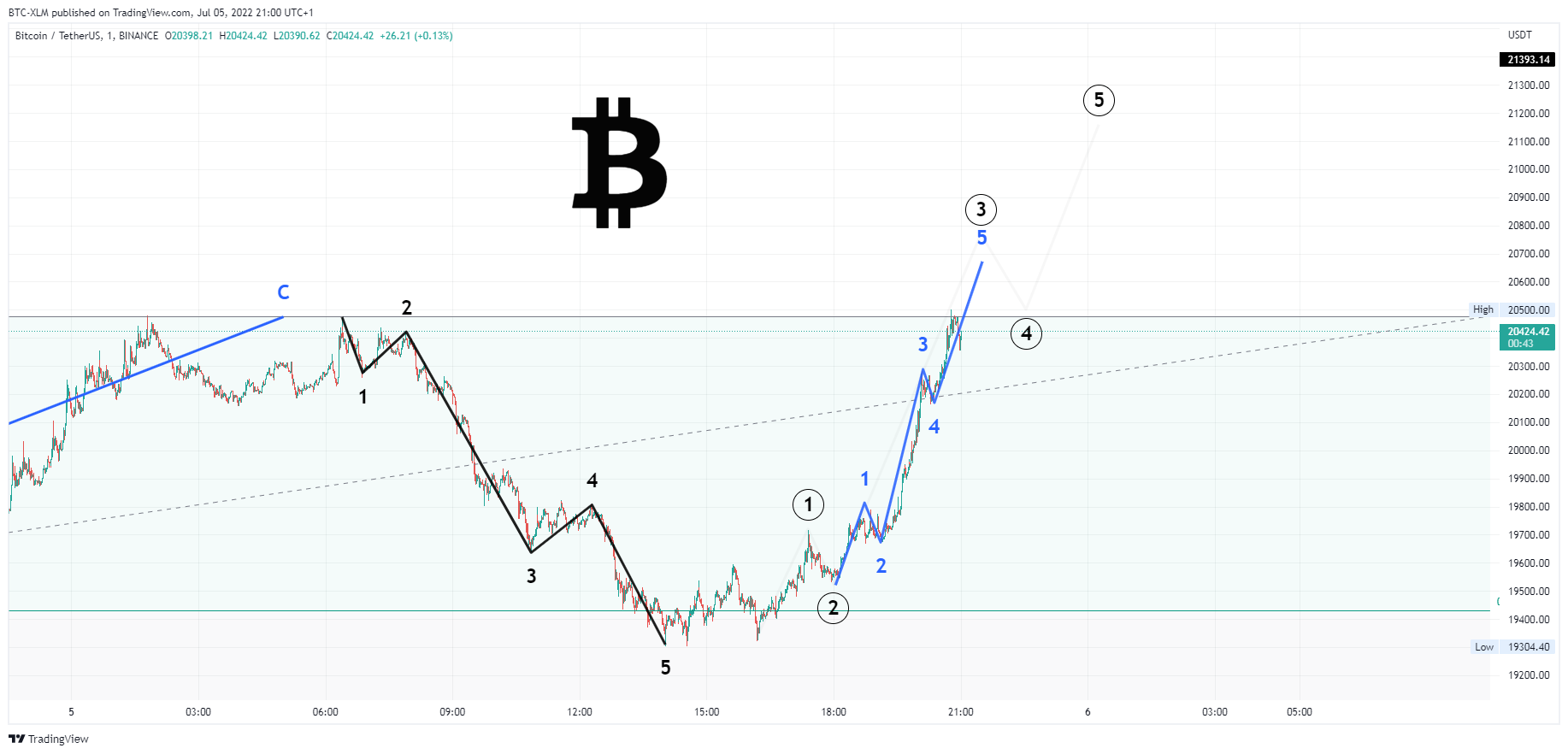 BINANCE:BTCUSDT Chart Image by BTC-XLM