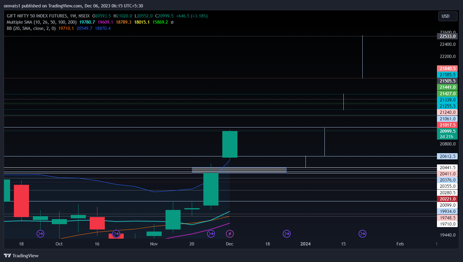 NSEIX:NIFTY1! Chart Image by omvats1