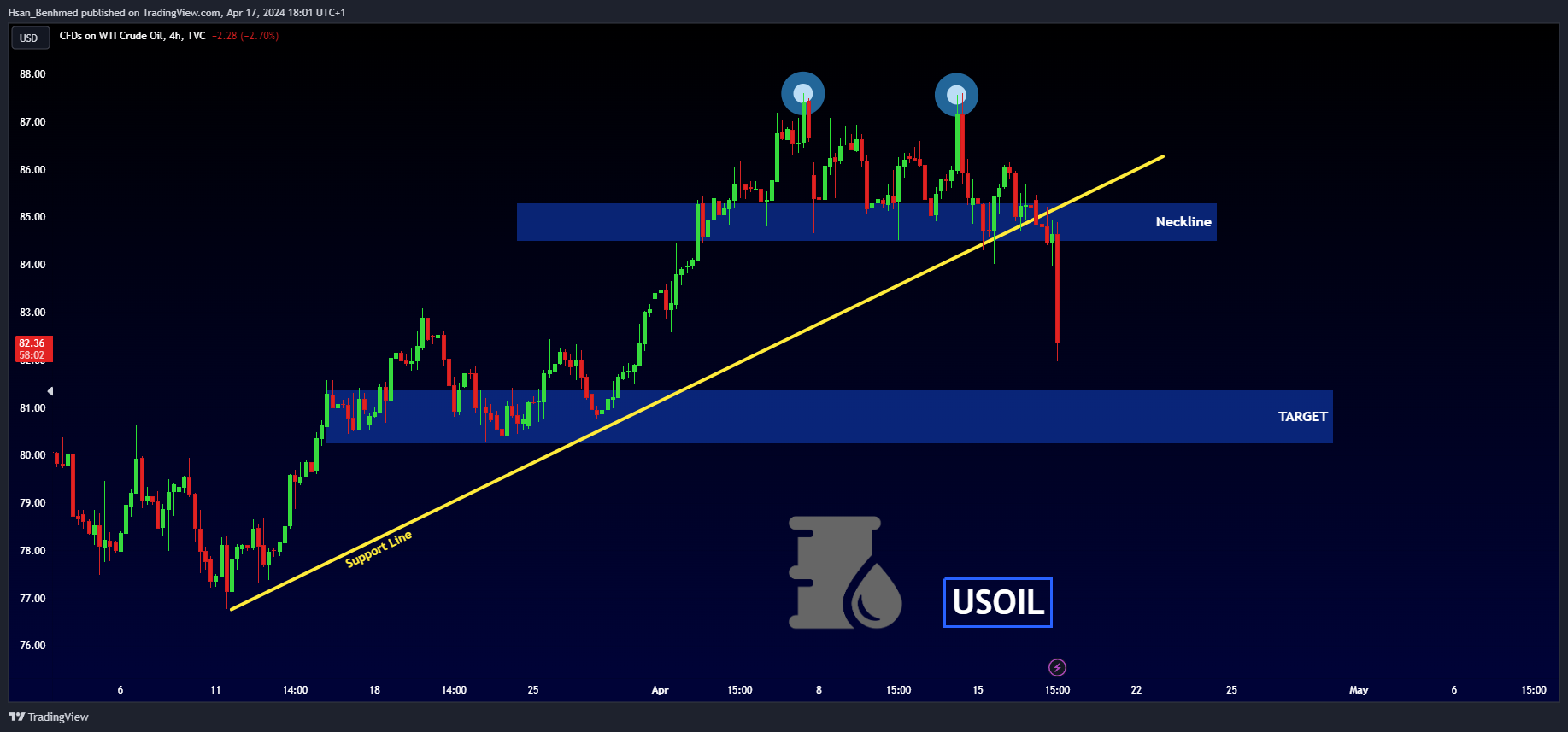 TVC:USOIL Chart Image by Hsan_Benhmed