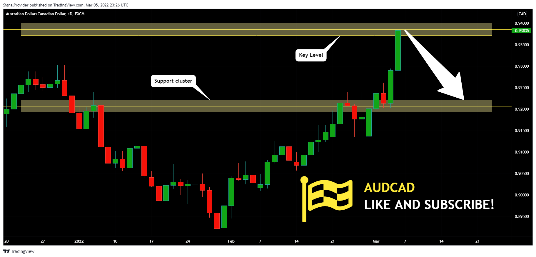 FX:AUDCAD Chart Image by SignalProvider