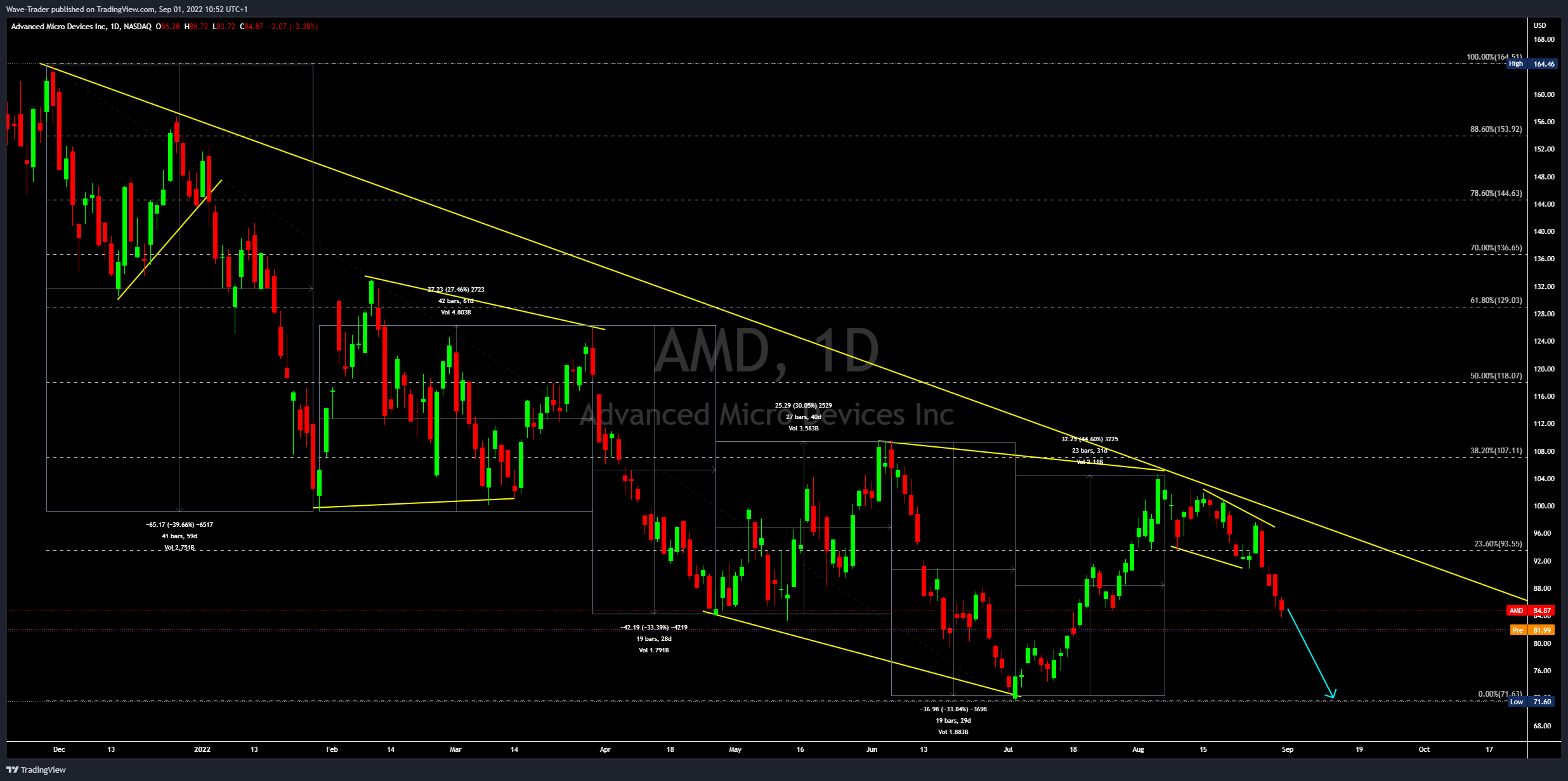 NASDAQ:AMD Chart Image by Wave-Trader