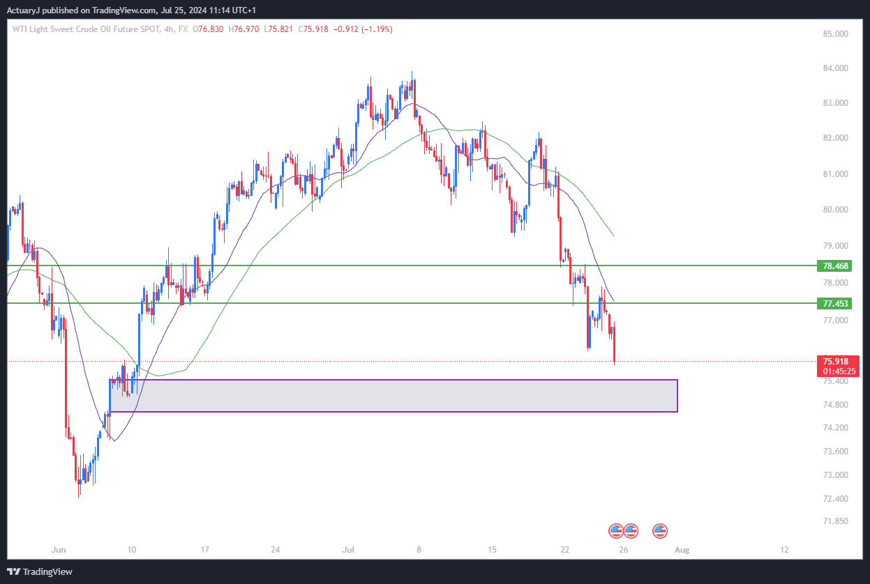 FX:USOILSPOT Chart Image by ActuaryJ