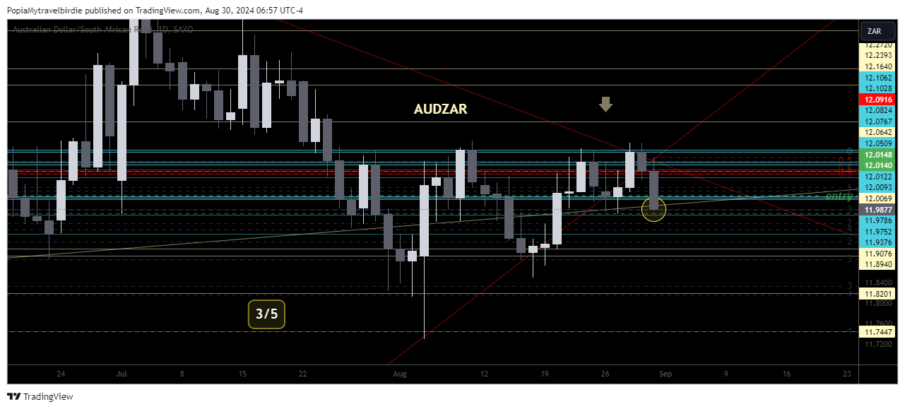 SAXO:AUDZAR Chart Image by PopiaMytravelbirdie