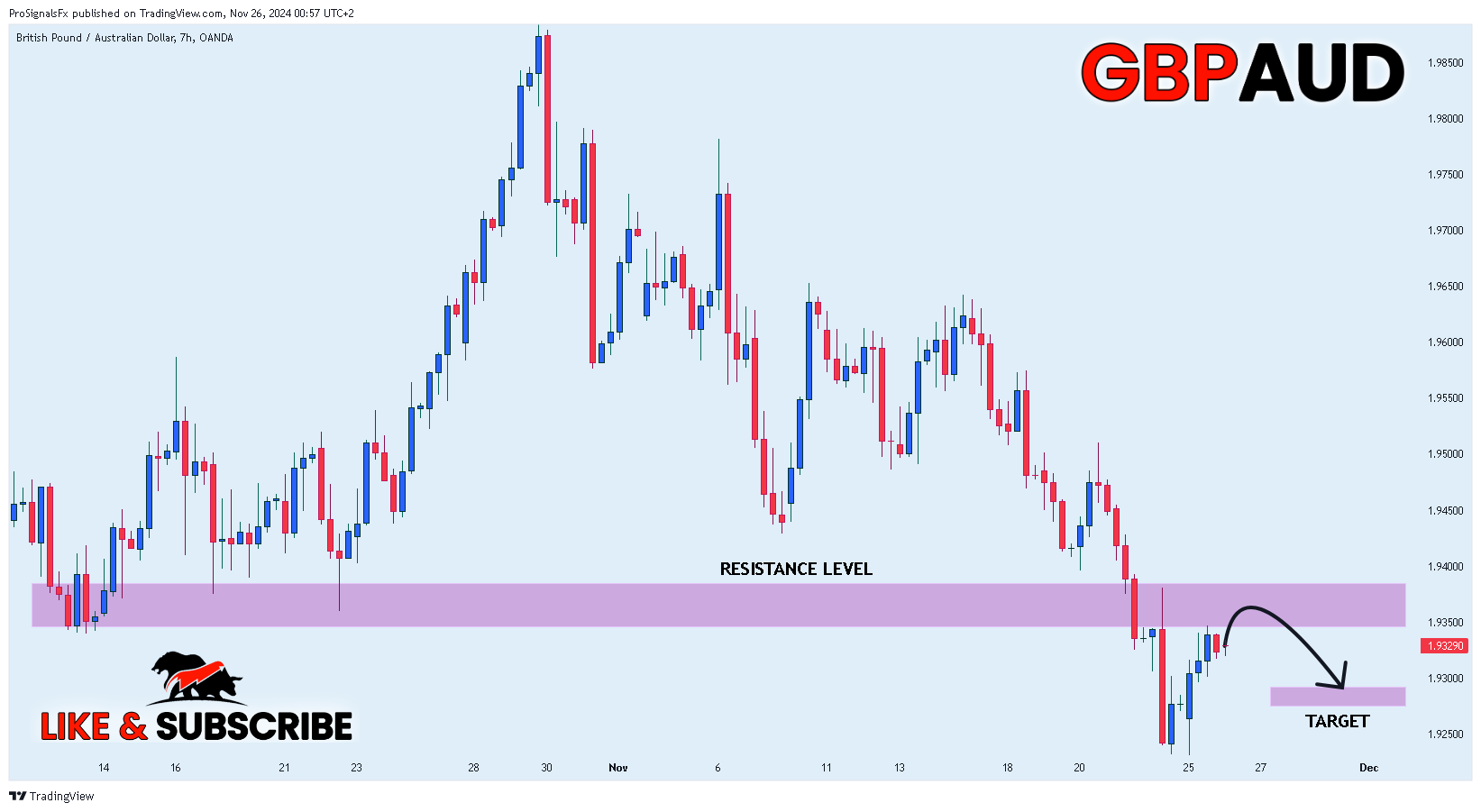 OANDA:GBPAUD Chart Image by ProSignalsFx