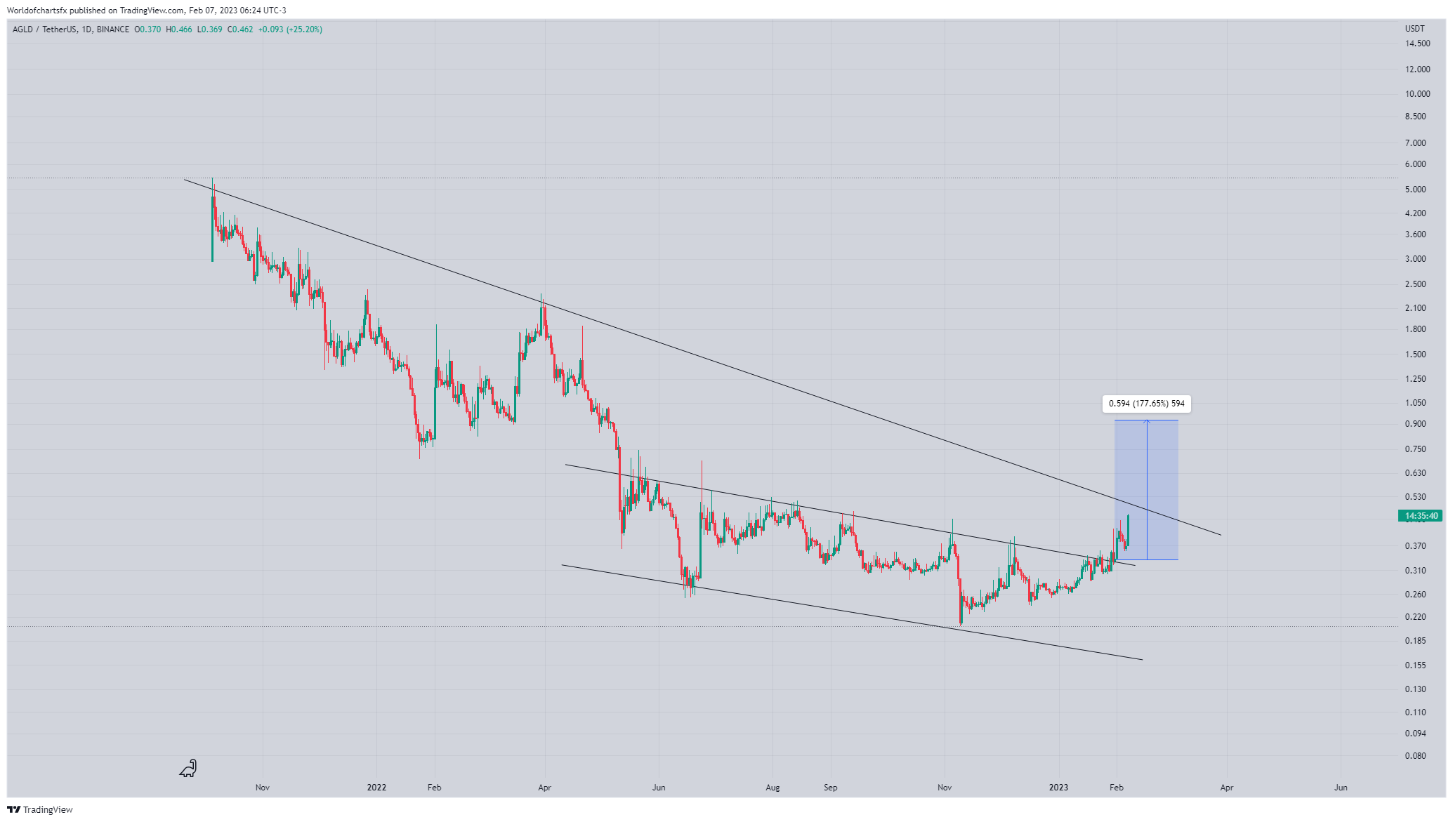 BINANCE:AGLDUSDT Chart Image by Worldofchartsfx