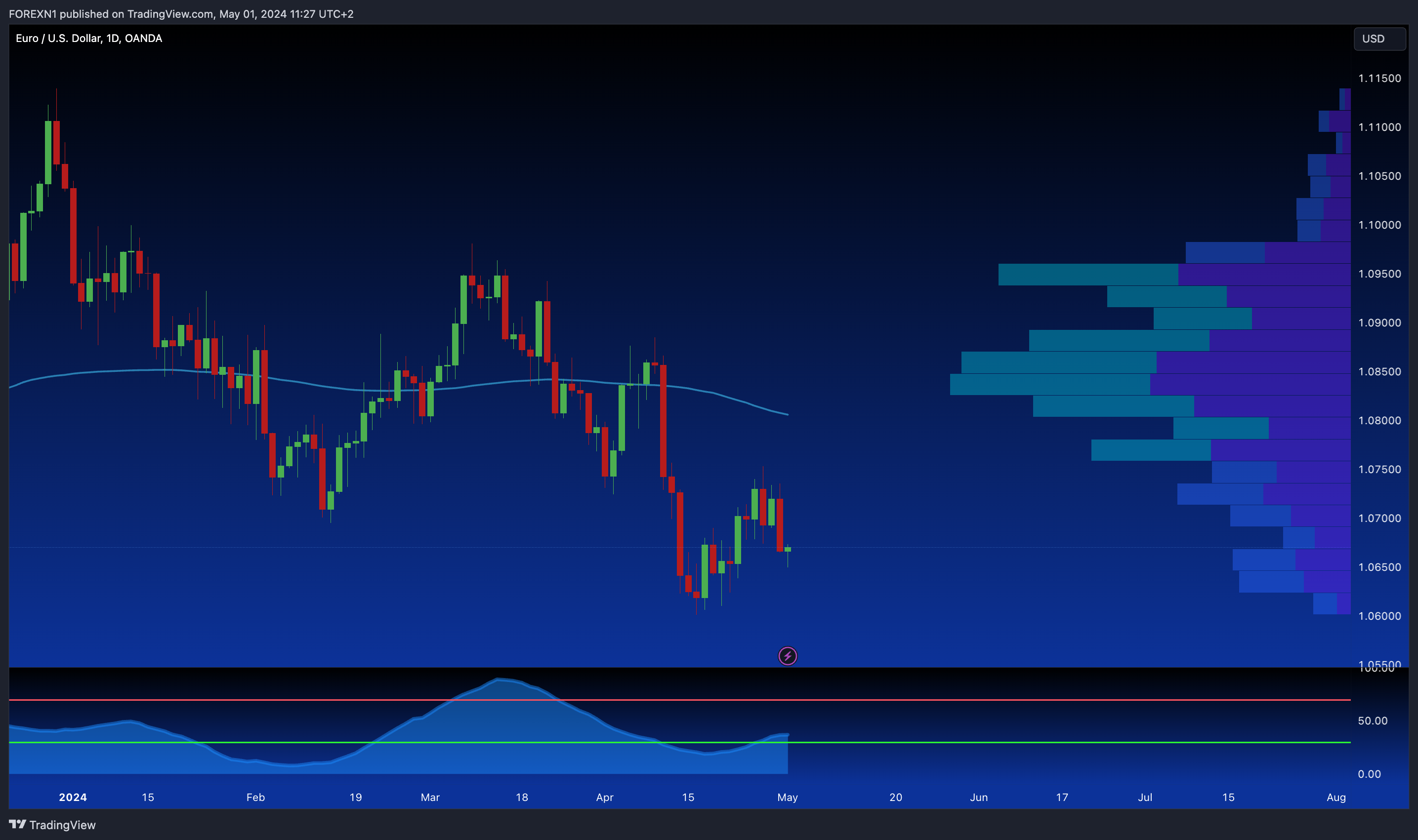 OANDA:EURUSD Chart Image by FOREXN1