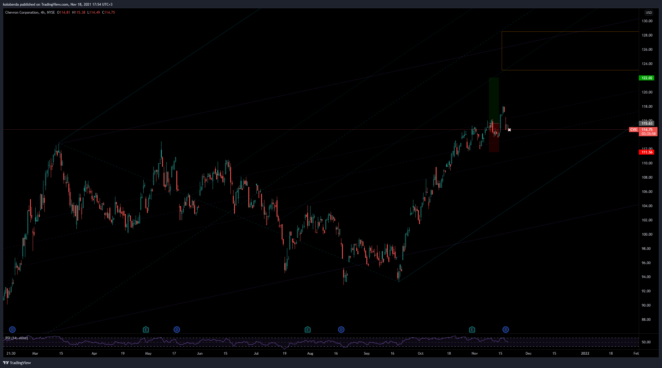 NYSE:CVX Chart Image by Lazy-Lizard