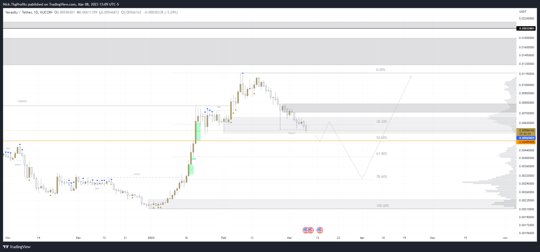 KUCOIN:VRAUSDT Chart Image by Nick.TkgProfits