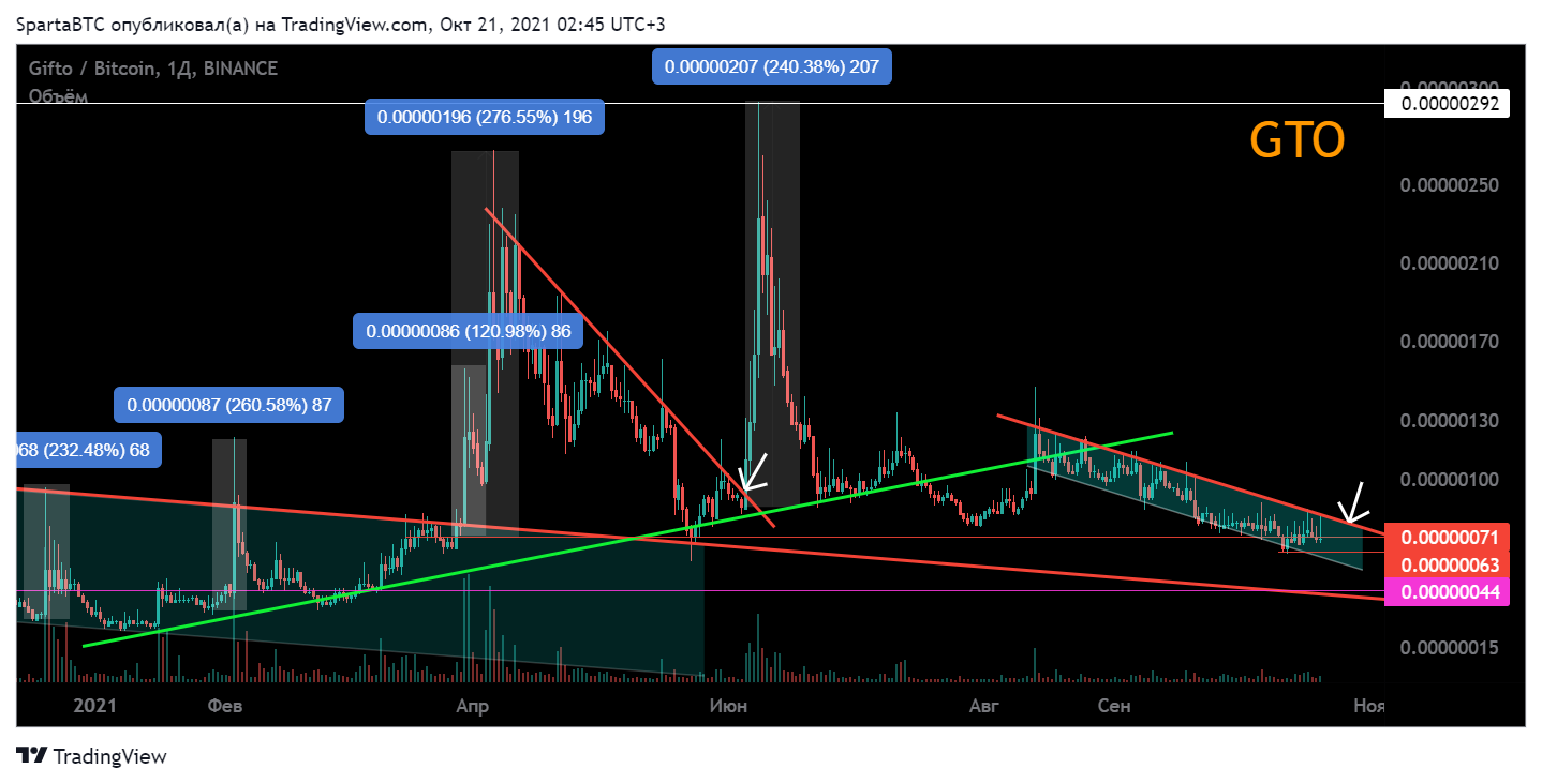 BINANCE:GTOBTC Chart Image by SpartaBTC