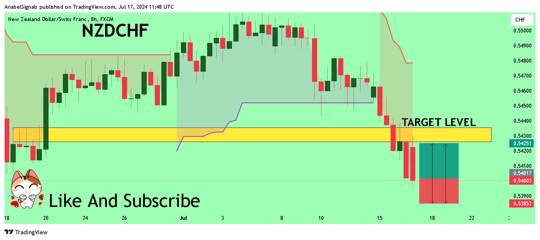 FX:NZDCHF Chart Image by AnabelSignals