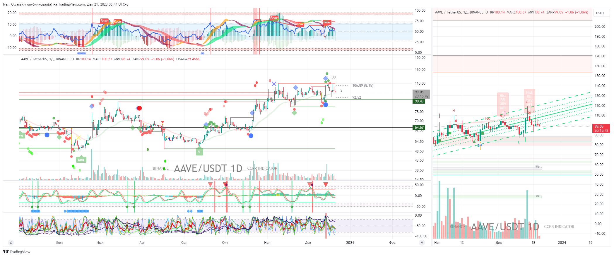 BINANCE:AAVEUSDT Chart Image by Ivan_Olyanskiy