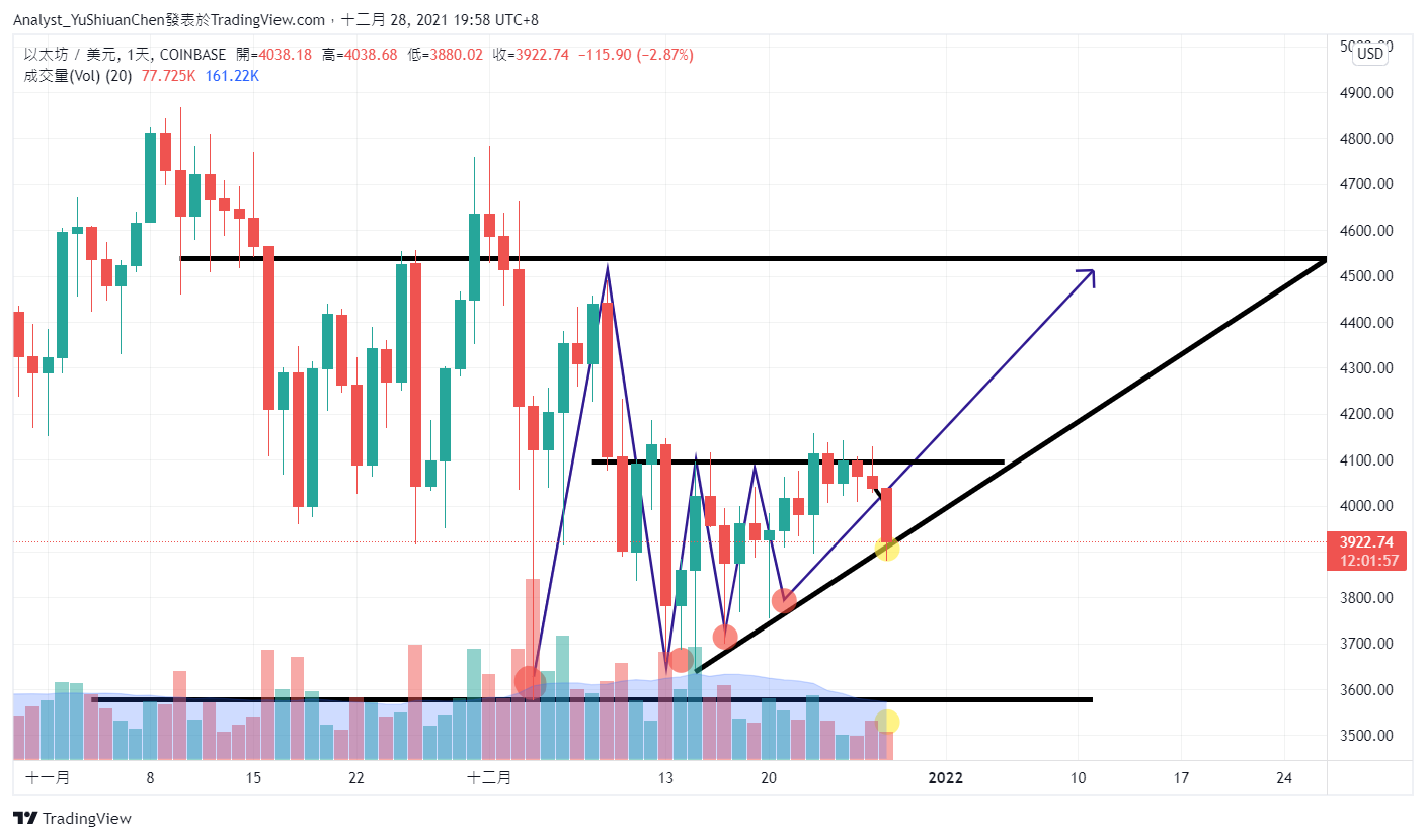 COINBASE:ETHUSD Chart Image by Analyst_YuShiuanChen