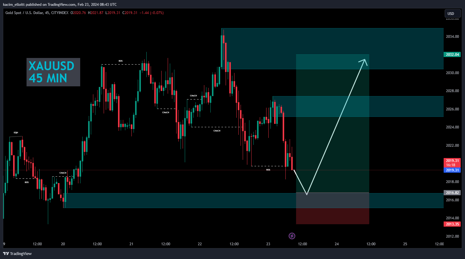 CITYINDEX:XAUUSD Chart Image by kacim_elloitt
