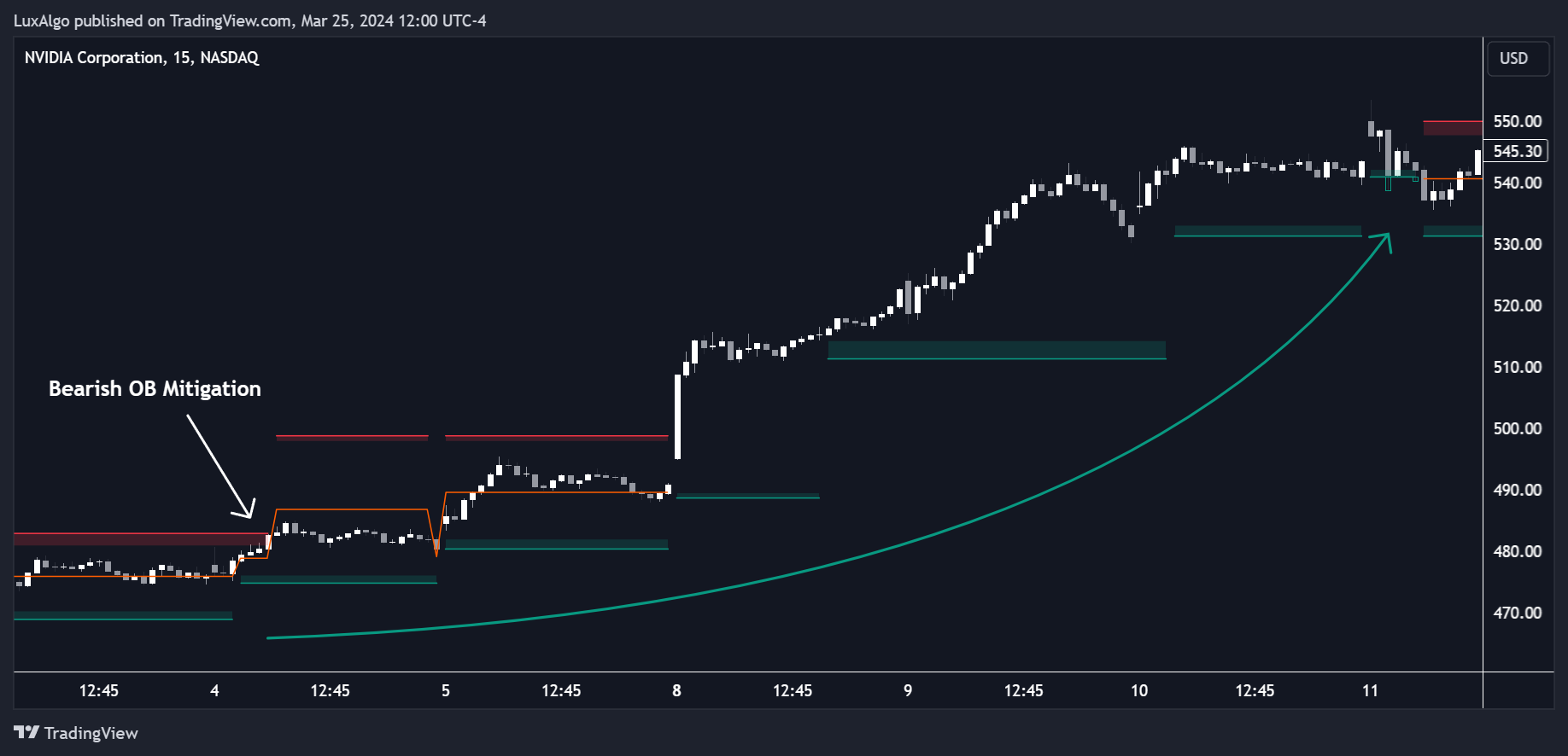 BATS:NVDA Chart Image by LuxAlgo