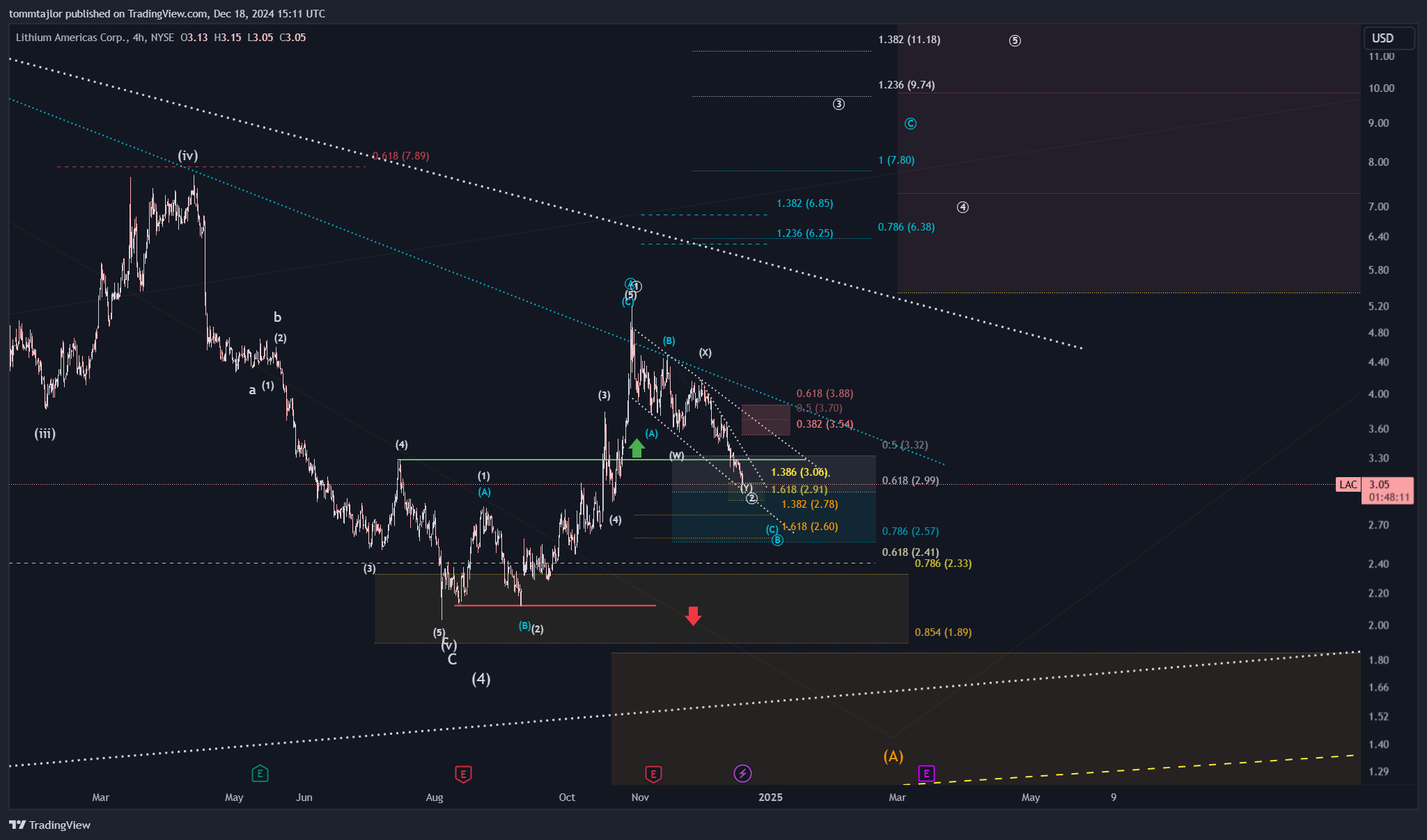 BATS:LAC Chart Image by tommtajlor