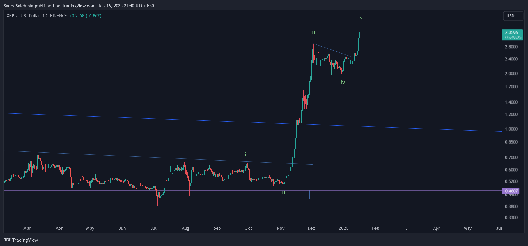 BINANCE:XRPUSD Chart Image by SaeedSalehinia