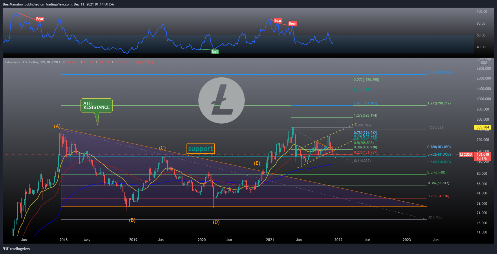 BITFINEX:LTCUSD Chart Image by BearManalow