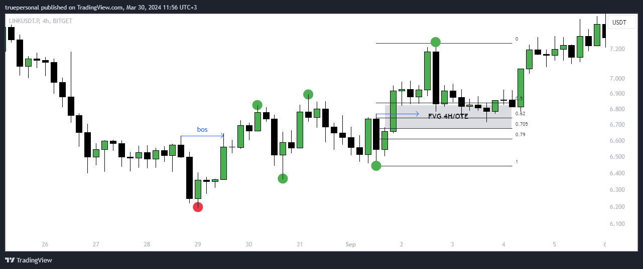 BITGET:LINKUSDT.P Chart Image by truepersonal