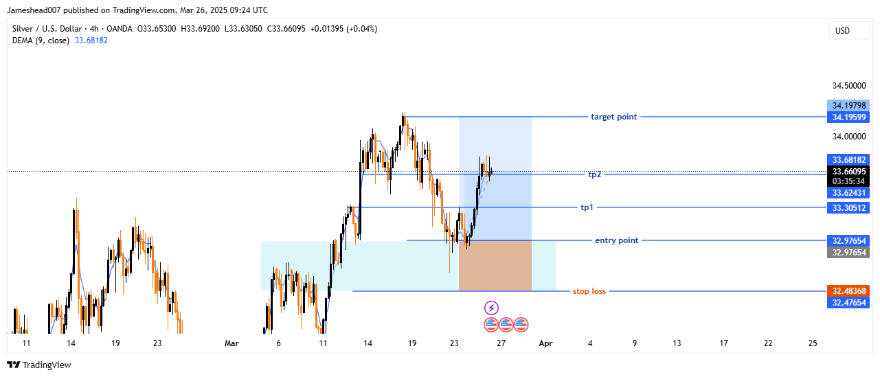 OANDA:XAGUSD Chart Image by Jameshead007
