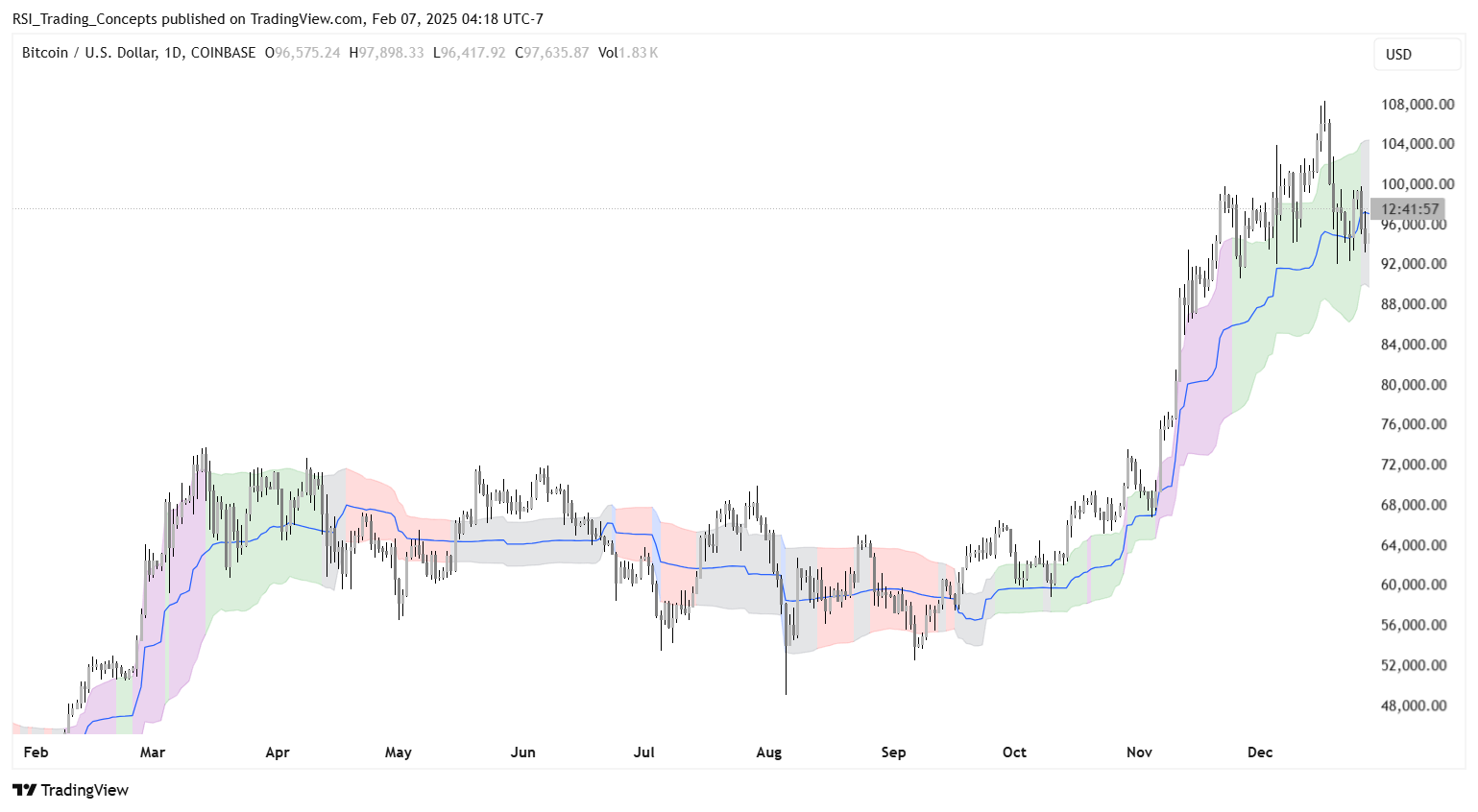 COINBASE:BTCUSD Chart Image by RSI_Trading_Concepts
